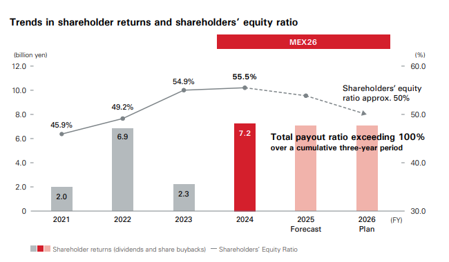 Trends in shareholder returns and shareholders' equity ratio