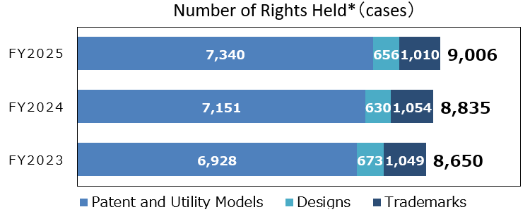 Number of registered rights