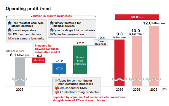 Operating profit trend