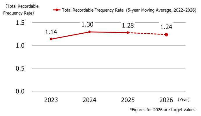 Total Recordable Frequency Rate