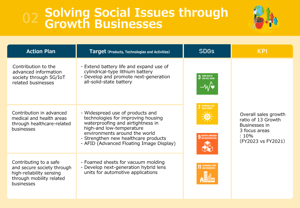 Solving social issues through growth businesses　SDGs