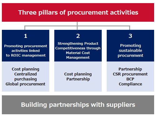 Outline of Procurement Policy