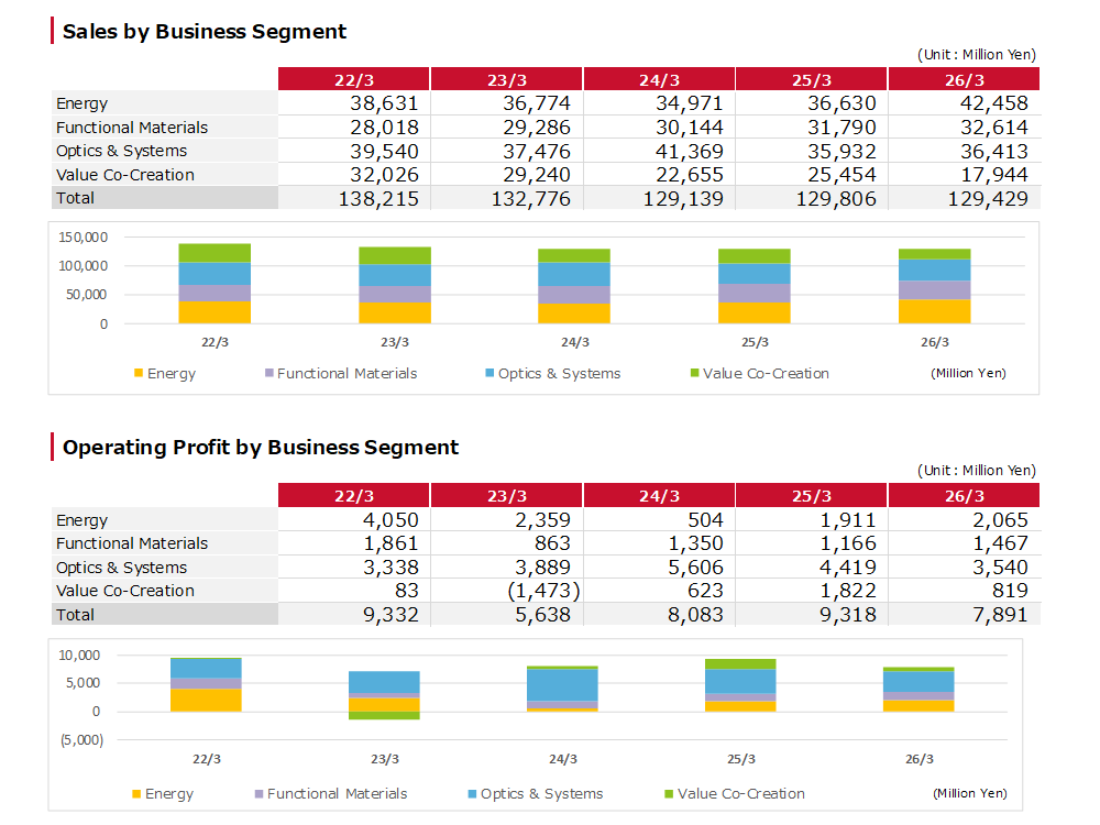 Information by Business Segment