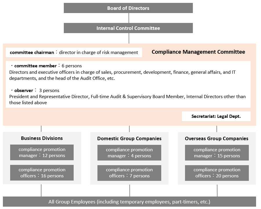 Compliance Promotion Structure