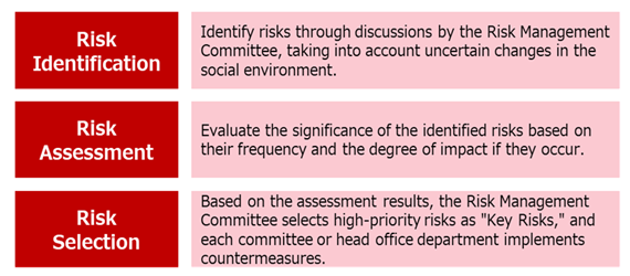 Risk Identification and Risk Assessment