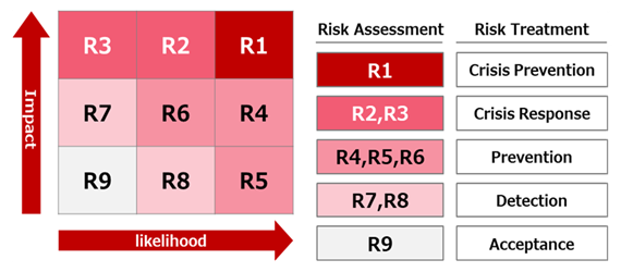Risk Treatment