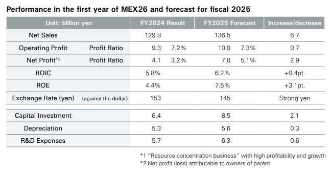Performance in the first year of MEX26 and forecast for fiscal 2025