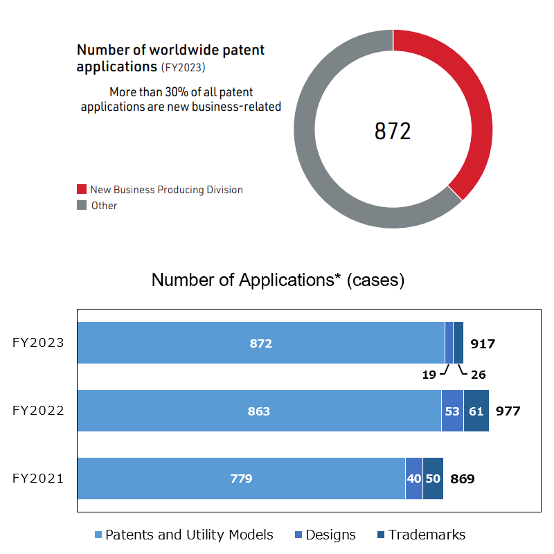 Patent Status  Continuously maintain the same number of patents