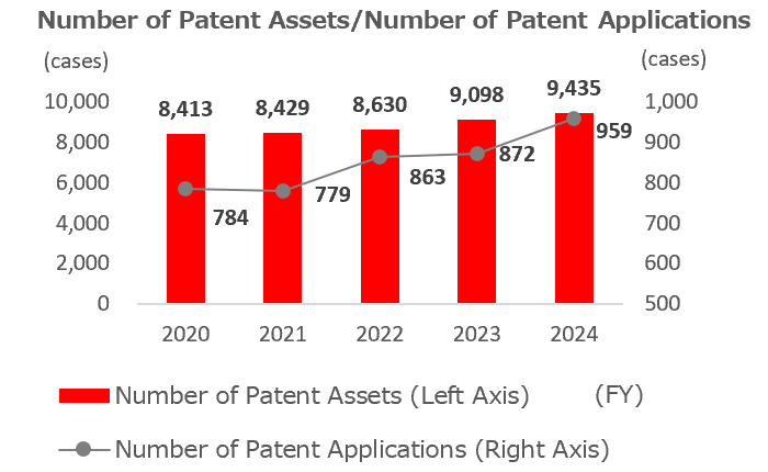 Number of Patents/Number of Patent Applications
