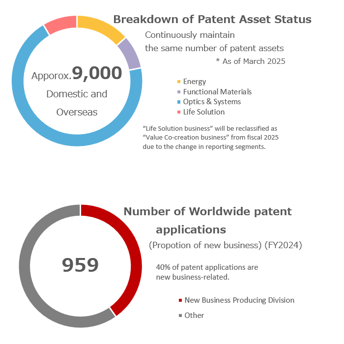 Breakdown of Patent Asset Status