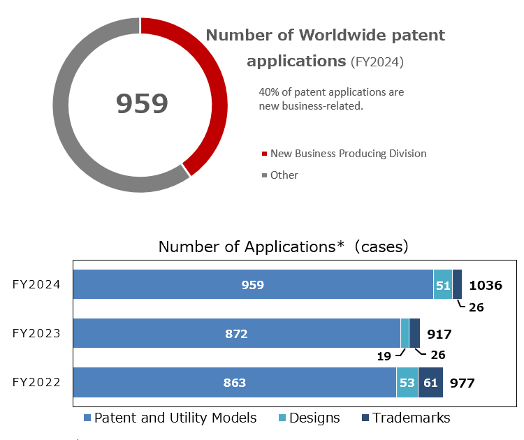 Patent Status Continuously maintain the same number of patents