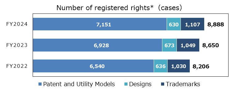 Number of registered rights