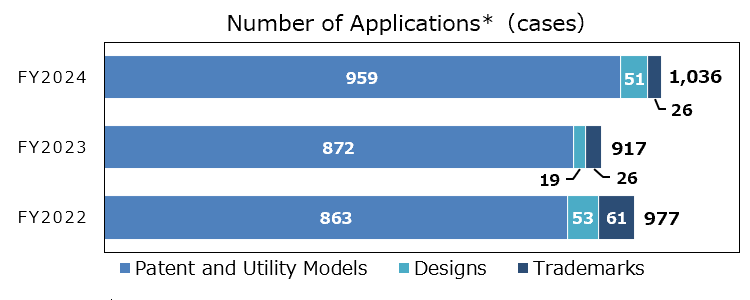 Number of Applications