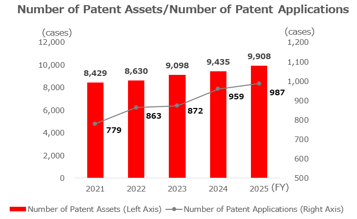 Number of Patents/Number of Patent Applications