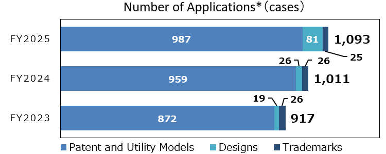 Number of Applications