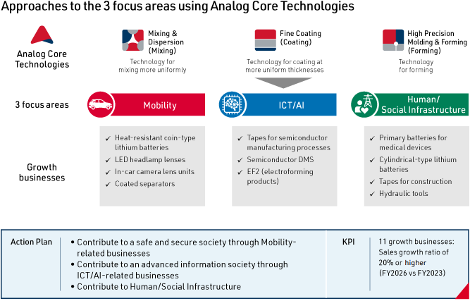 Approaches to the 3 focus areas using Analog Core Technologies