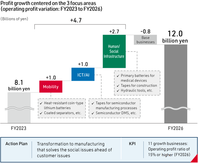 Profit growth centered on the 3 focus areas (operating profit variation: FY2023 to FY2026)