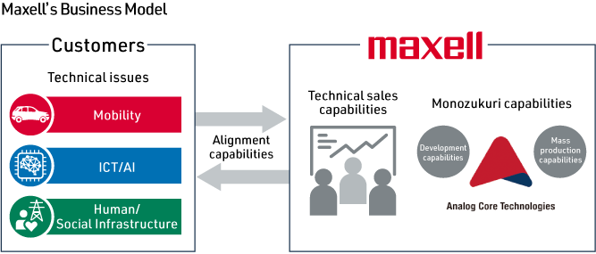 Technical issues　Mobility　ICT　AI　Human　Social Infrastructure