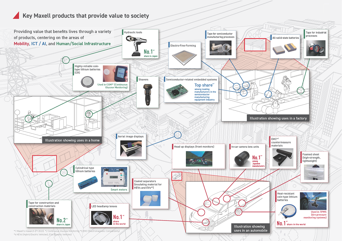 Key Maxell products that provide value to society