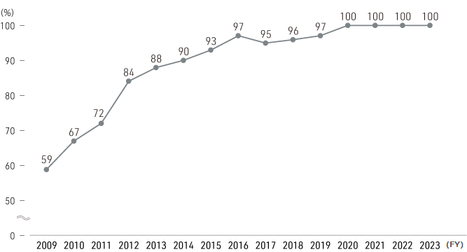 Sales Ratio of Environmentally Friendly CSR CSV Products