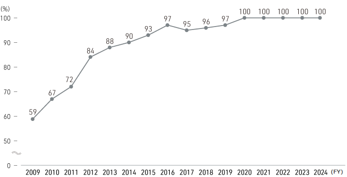 Sales Ratio of Environmentally Friendly CSR CSV Products