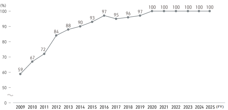 Sales Ratio of Environmentally Friendly CSR CSV Products