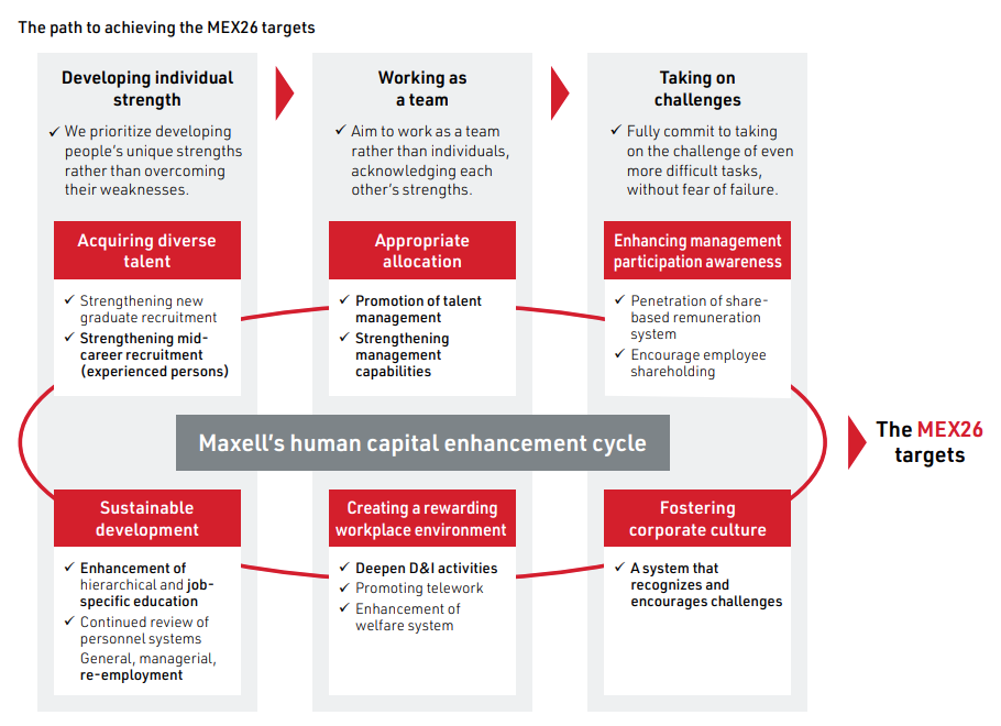 The path to achieving MEX26 targets