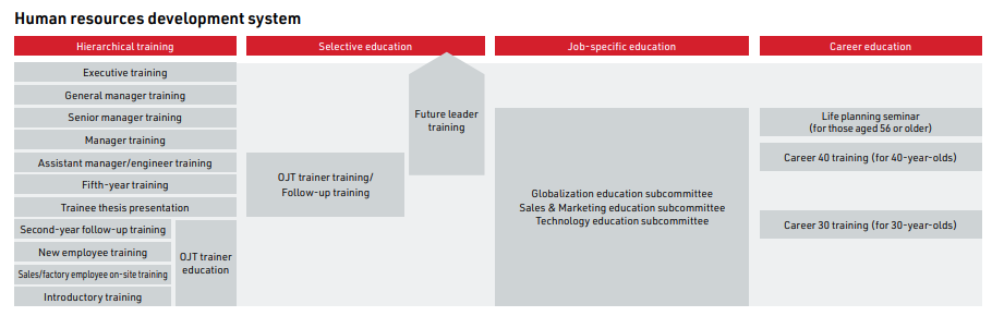 Human resources development system