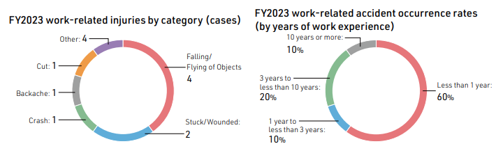 FY2023 work-related injuries by category (cases) / accident occurrence rates