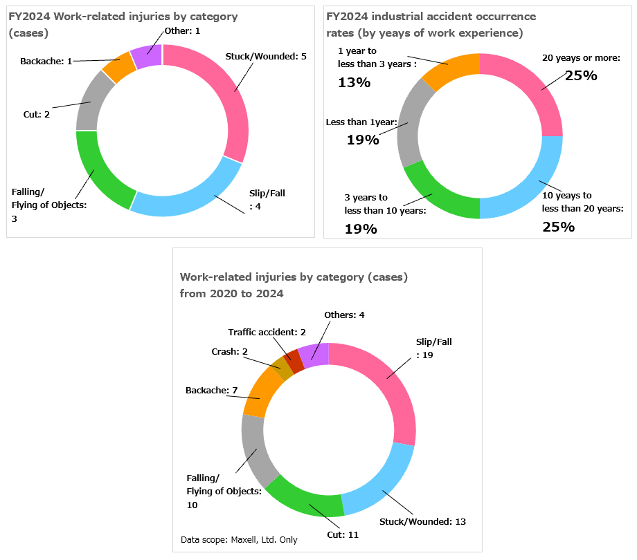 work-related injuries by category (cases) / accident occurrence rates