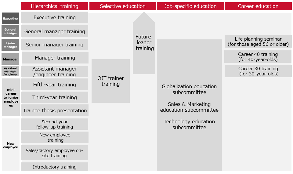 Human resources development system