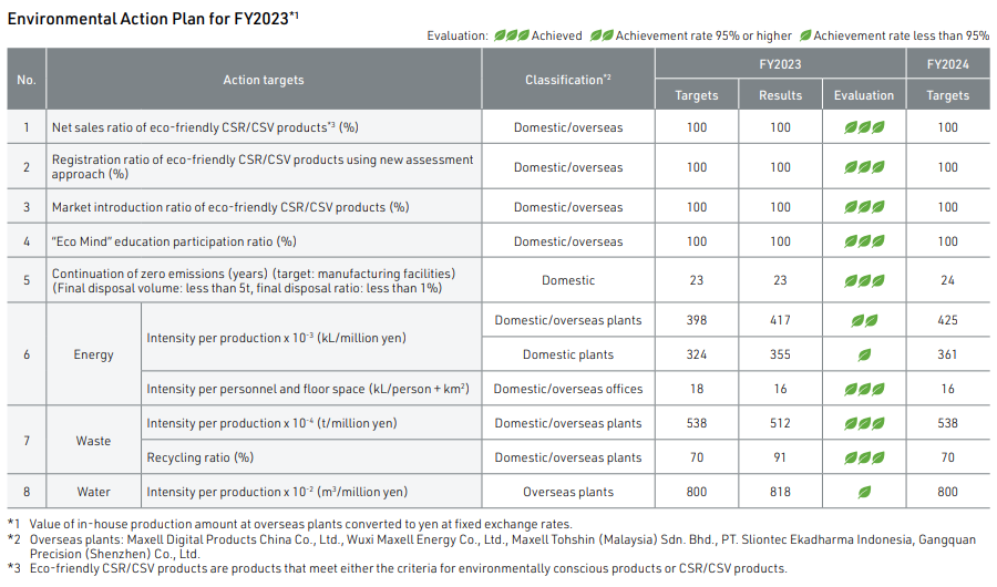 Environmental Action Plan for FY2023