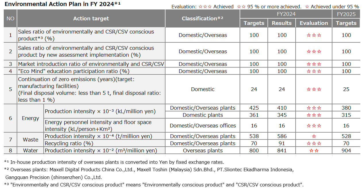 Environmental Action Plan in FY 2024