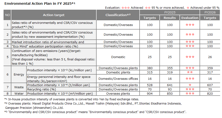 Environmental Action Plan in FY 2025