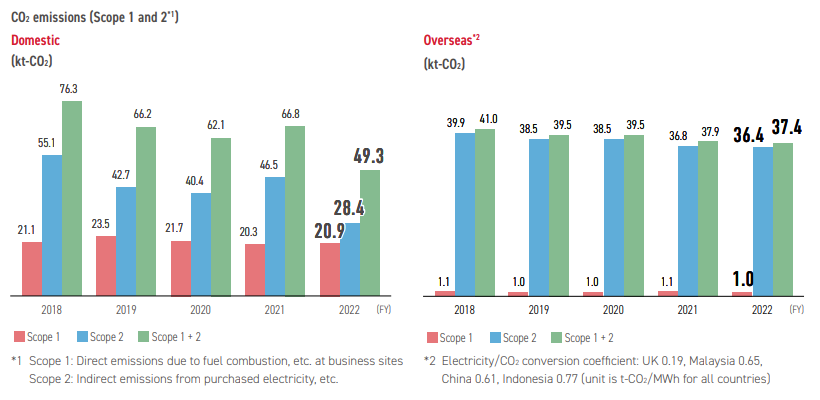 CO2 emissions Scope1 Scope2
