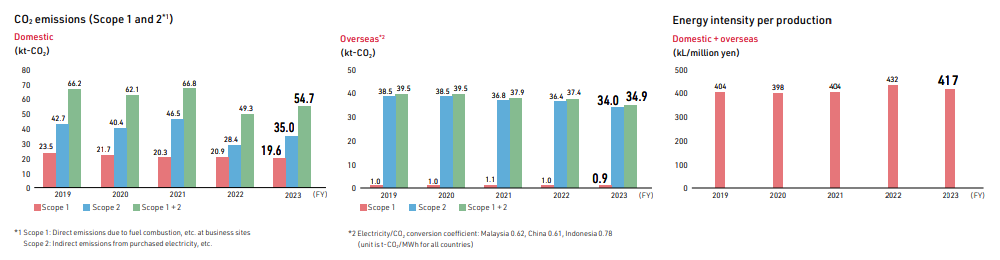 CO2 emissions Scope1 Scope2