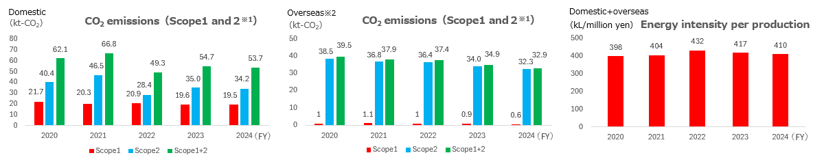 CO2 emissions Scope1 Scope2