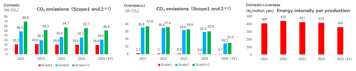CO2 emissions Scope1 Scope2