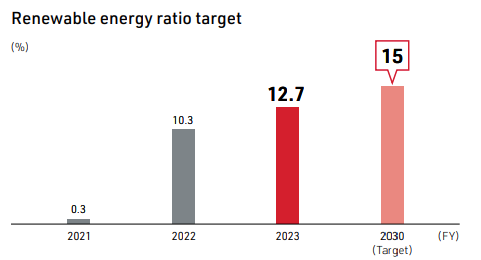 Renewable energy ratio target