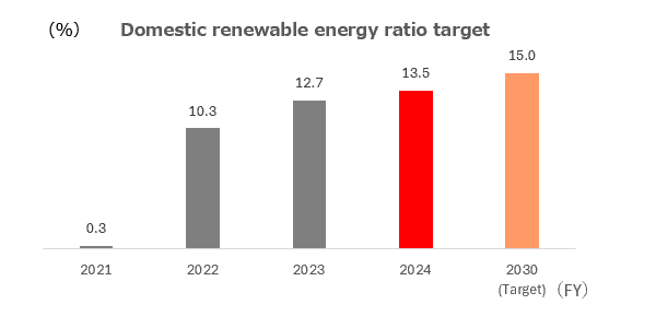 Renewable energy ratio target