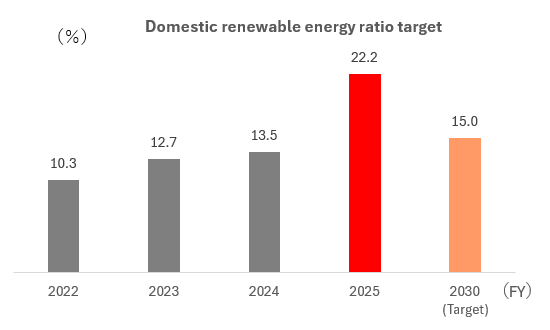 Renewable energy ratio target
