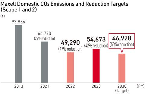 Maxell Domestic CO2 Emissions and Reduction Targets (Scope 1 and 2)