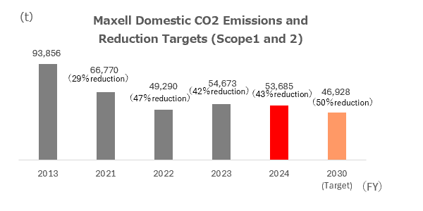 Maxell Domestic CO2Emissions and Reduction Targets Scope1 and 2