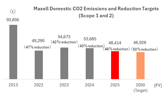 Maxell Domestic CO2Emissions and Reduction Targets Scope1 and 2