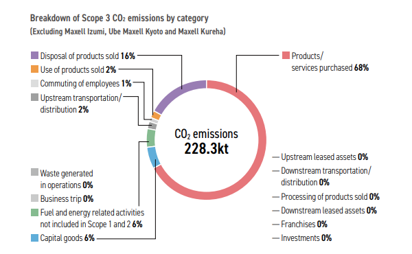 CO2 emissions Scope3