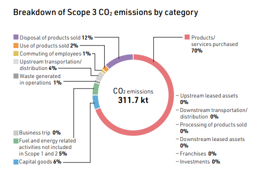 Scope3 CO2emissions