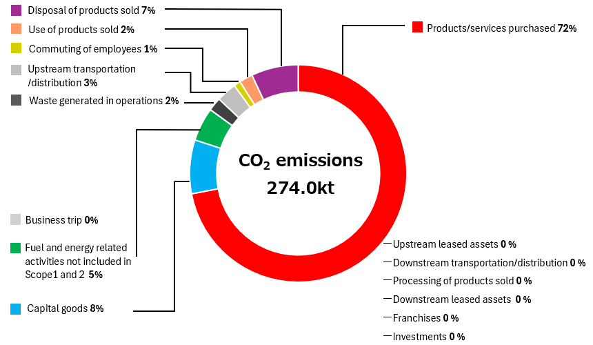 Scope3 CO2emissions