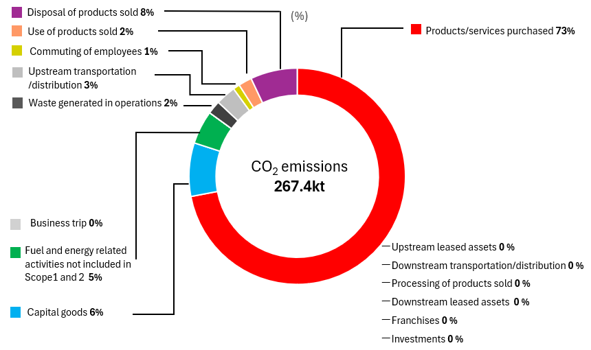 Scope3 CO2emissions