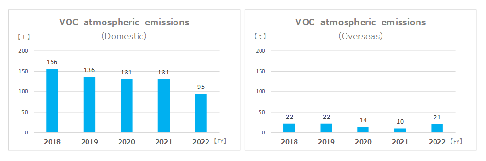 VOC