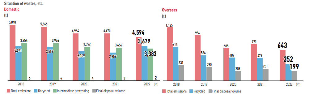 Situation of wastes, etc